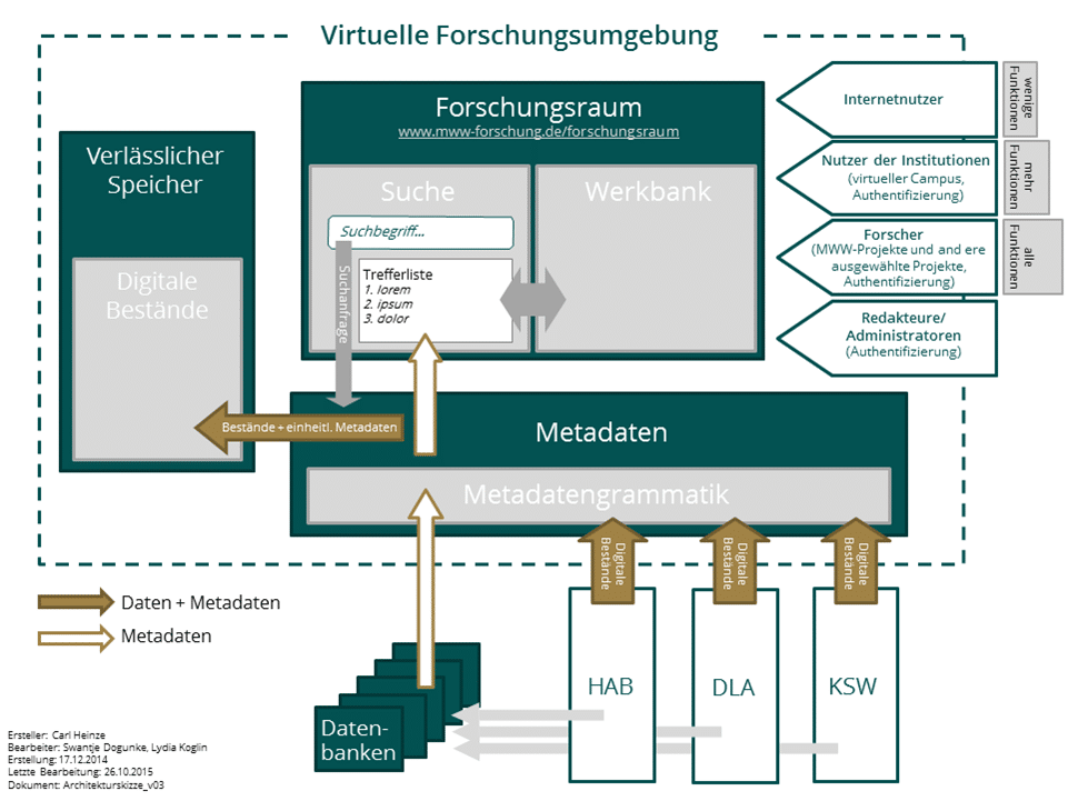 Digital Humanities: Datenmodellierung und Metadaten