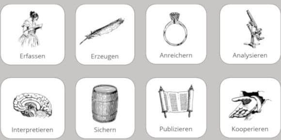 Digitale Methoden der Sammlungsforschung (Digital Humanities): Erfassen, Erzeugen, Anreichern, Analysieren, Interpretieren, Sichern, Publizieren, Kooperieren