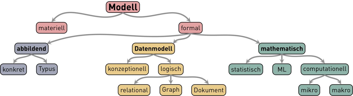 Beispiel einer grafischen Darstellung von Bedeutungsdimensionen: Mögliche Gliederung von Modelltypen nach Funktionalität.